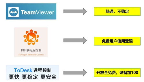 遠(yuǎn)程控制軟件百花齊放，ToDesk為何受千萬用戶喜愛？